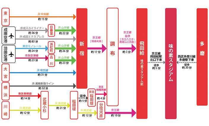 電車利用のご案内 アクセス 味の素スタジアム